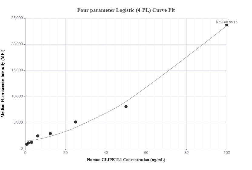 Cytometric bead array standard curve of MP00557-2